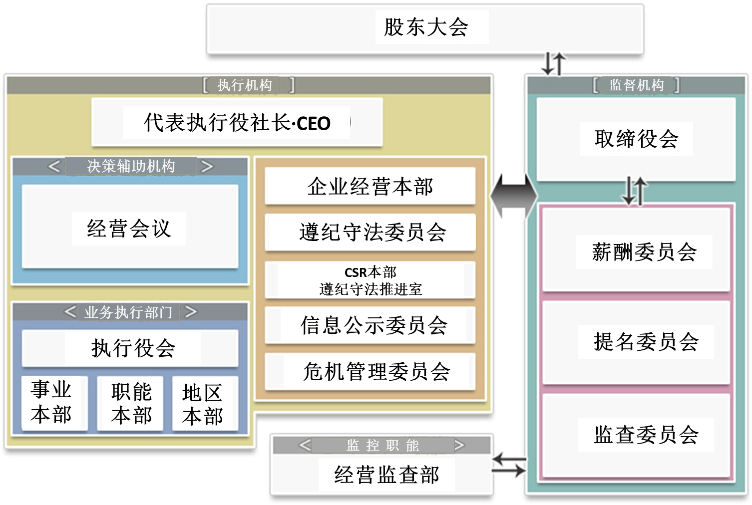 NSK的企业治理机制图