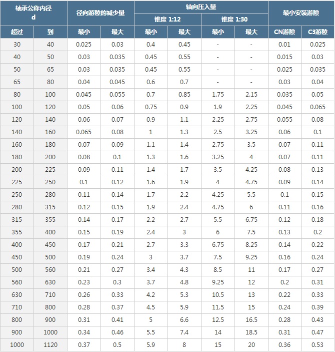 表1 锥孔调心滚子轴承的安装