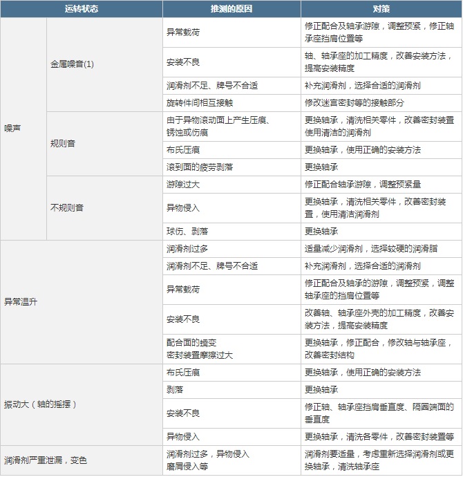 表2 轴承的异常运转状态及其原因、对策