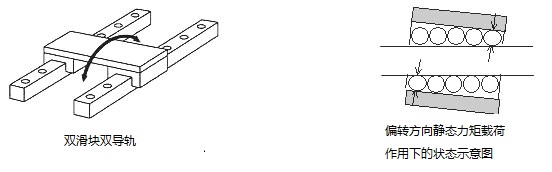 双滑块双导轨 偏转方向静态力矩载荷作用下的状态示意图