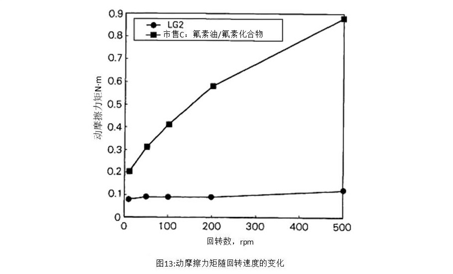图13:动摩擦力矩随回转速度的变化