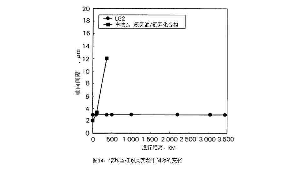 图14:滚珠丝杠耐久实验中间隙的变化