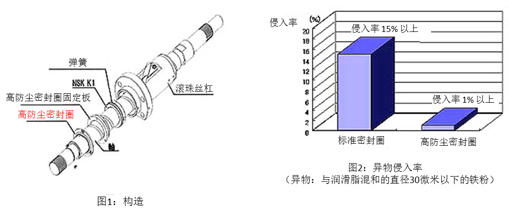 图1:构造 & 图2:异物侵入率