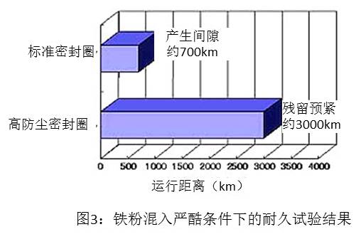 图3:铁粉混入严酷条件下的耐久试验结果