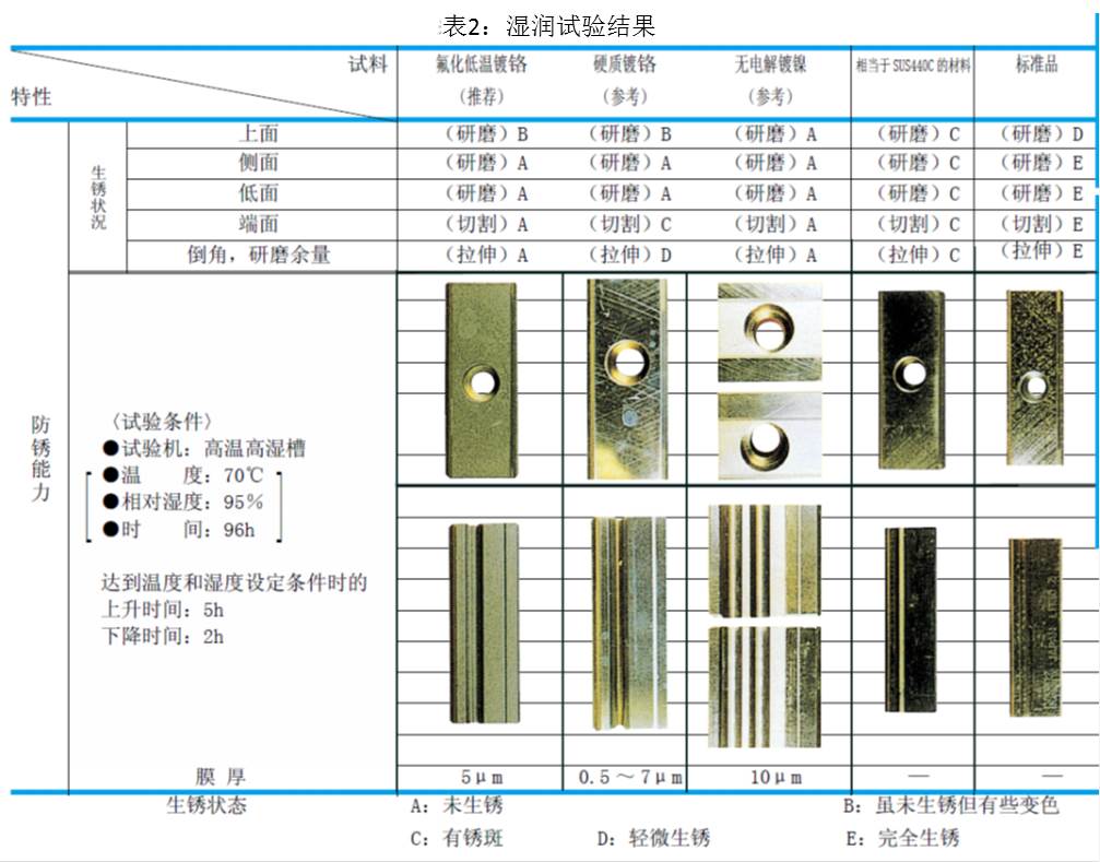表2:湿润试验结果