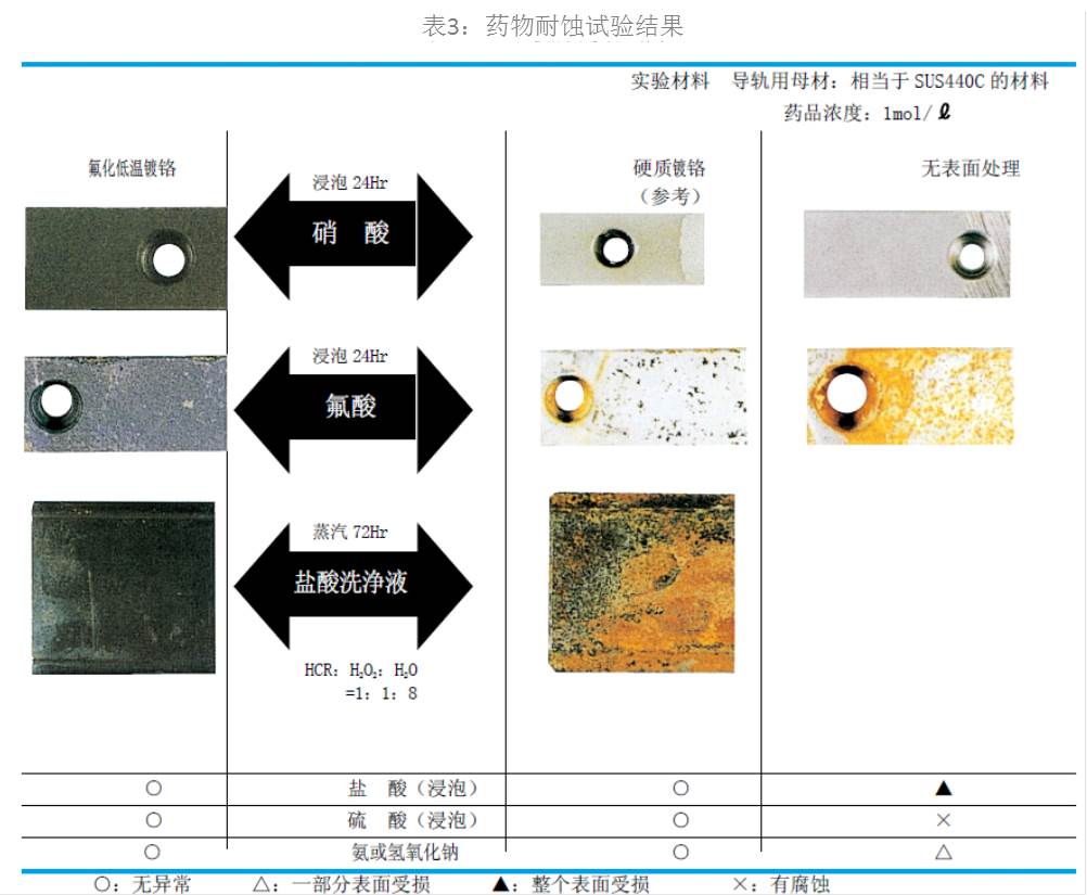 表3:药物耐蚀试验结果