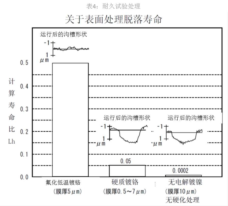 表4:耐久试验处理