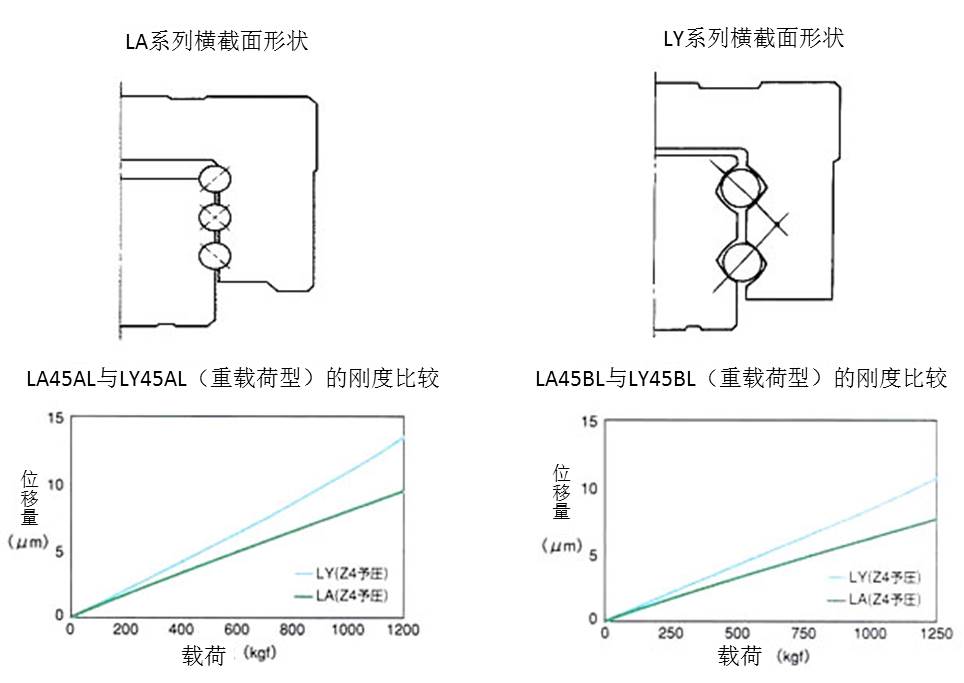 LA45AL与LY45AL(重载荷型)的刚度比较 & LA45BL与LY45BL(重载荷型)的刚度比较