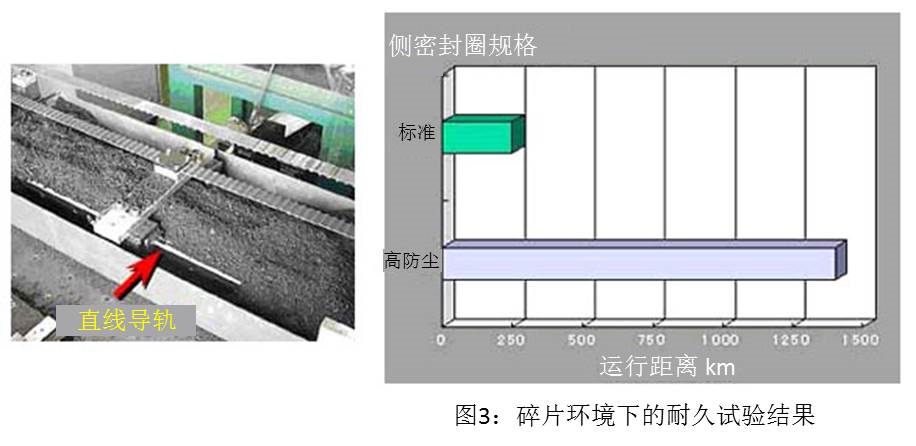 图3:碎片环境下的耐久试验结果