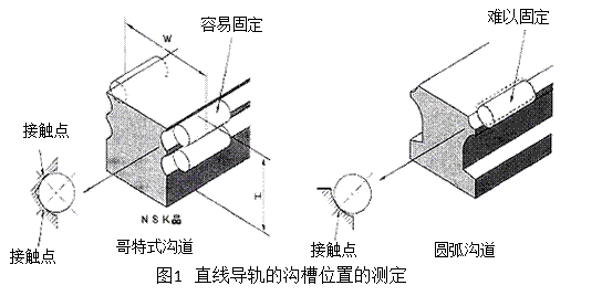 直线导轨的沟槽位置的测定