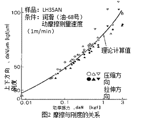 图2 摩擦与刚度的关系