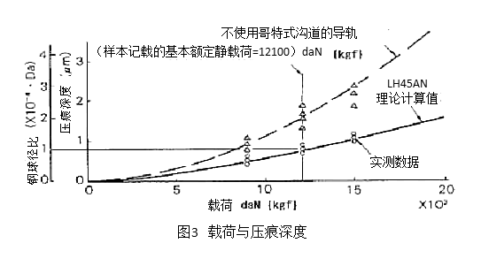 图3：载荷与压痕深度