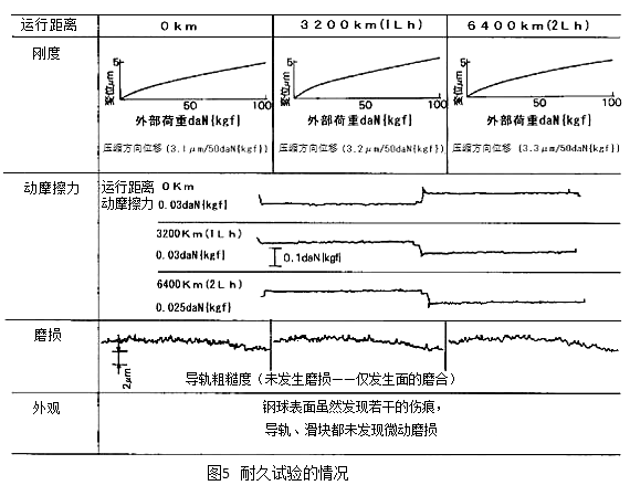 图5:耐久试验的情况