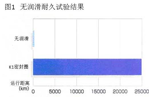 图1:无润滑耐久试验结果