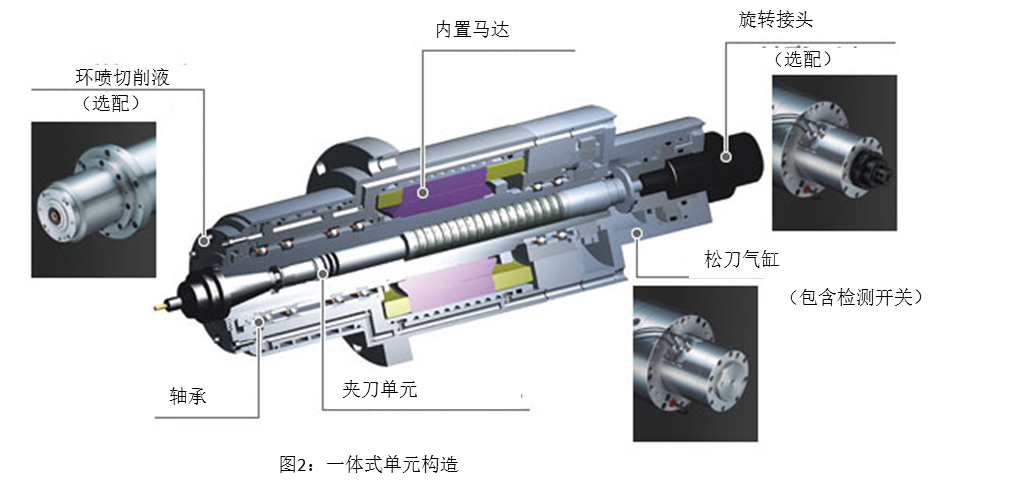 图2 一体式单元构造