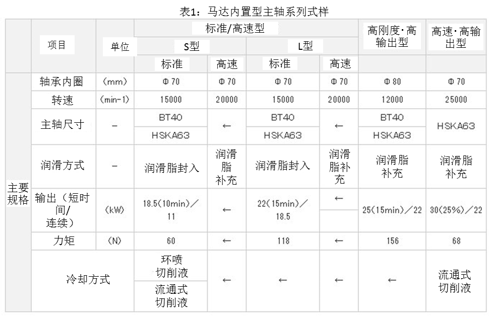 表1 马达内置型主轴系列式样