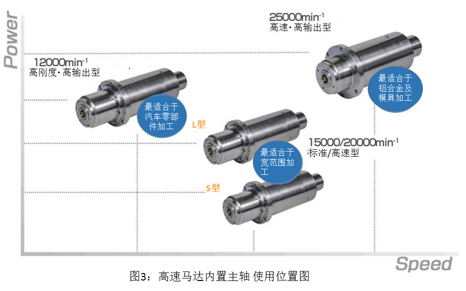 图3 高速马达内置主轴 使用位置图