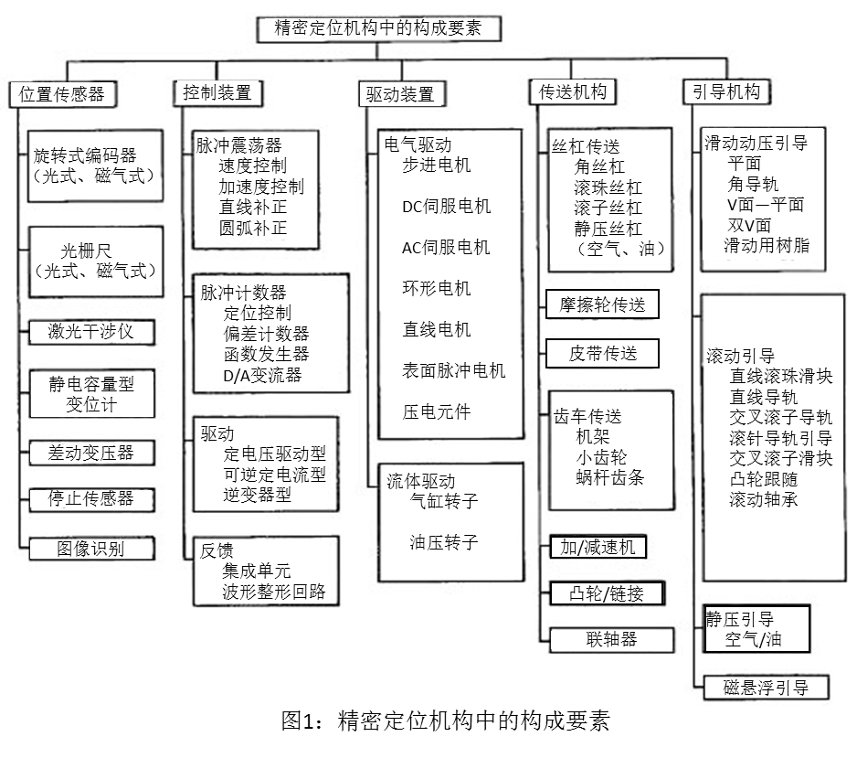 图1：精密定位精度的因素