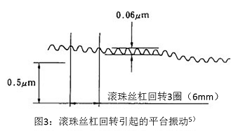 图3：滚珠丝杠回转引起的平台振动5）