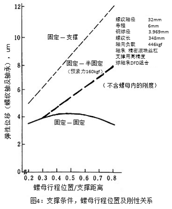 图4：支撑条件，螺母行程位置及刚性关系