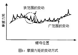 图5：摩擦力矩的变动方式