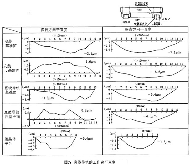 图7：直线导轨的工作台平直度