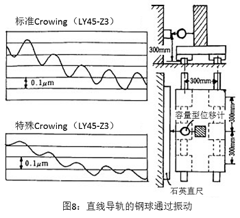 图8：直线导轨的钢球通过振动