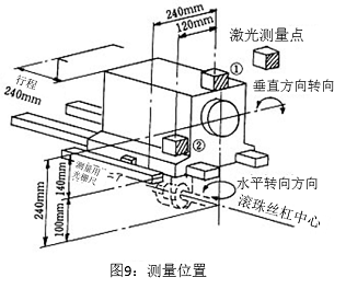 图9：测量位置