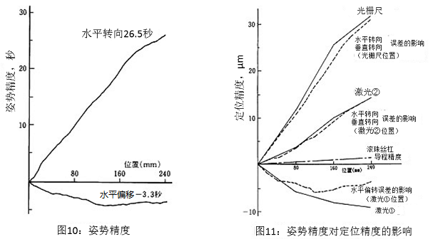 图10：姿势精度&图11：姿势精度对定位精度的影响