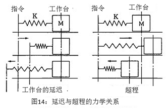 图14：延迟与超程的力学关系