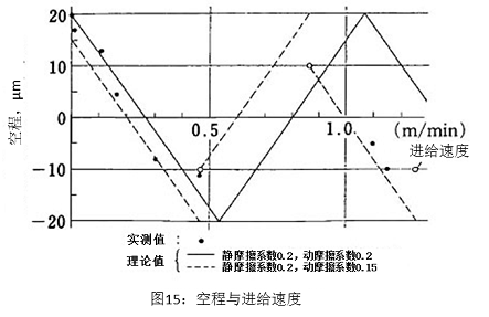 图15：空程与进给速度