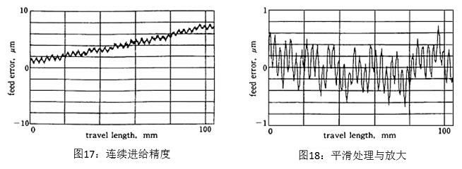 图17：连续进给精度&图18：平滑处理与放大