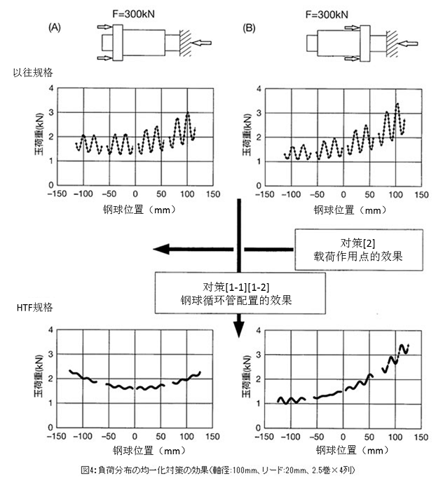 图4 负载分布的均一化对策效果<轴径:100mm,导程:20mm,2.5圈X4列>