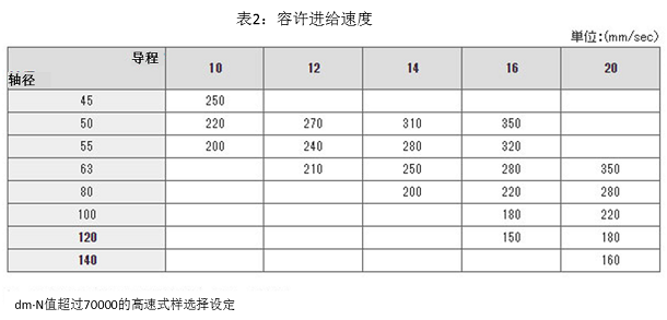 表2:容许进给速度