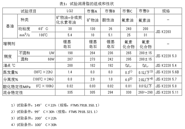 表1:试验润滑脂的组成和性状
