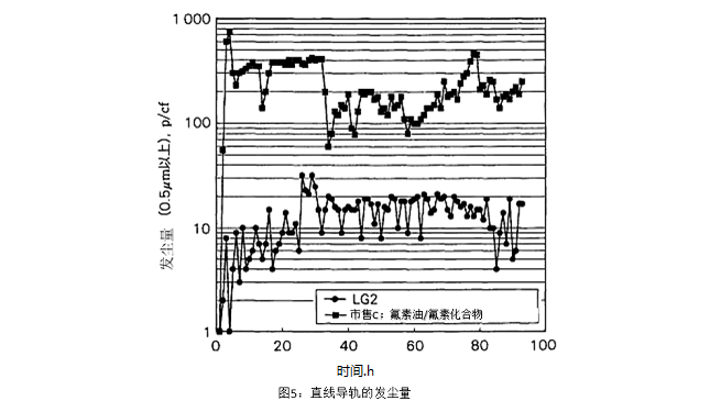 图5:直线导轨的发尘量