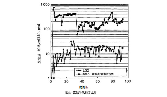 图5：直线导轨的发尘量