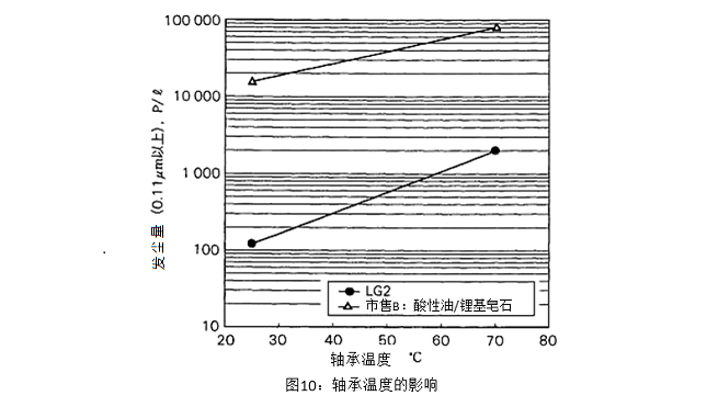 图10：轴承温度的影响