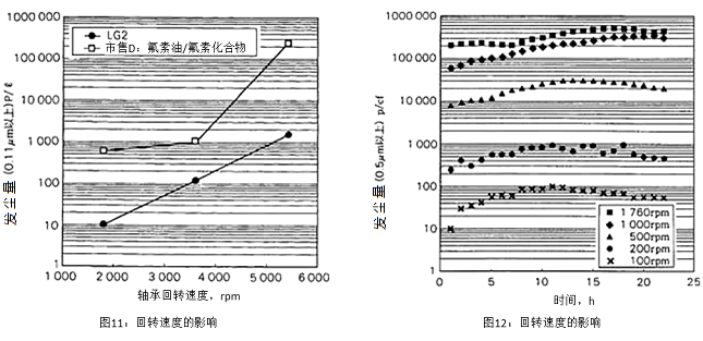 图11：回转速度的影响, 图12：回转速度的影响