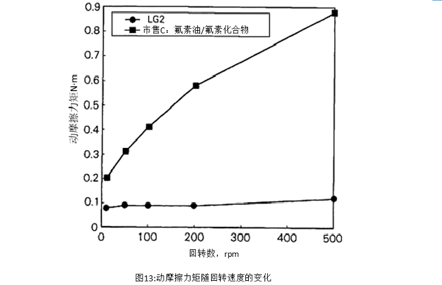 图13:动摩擦力矩随回转速度的变化
