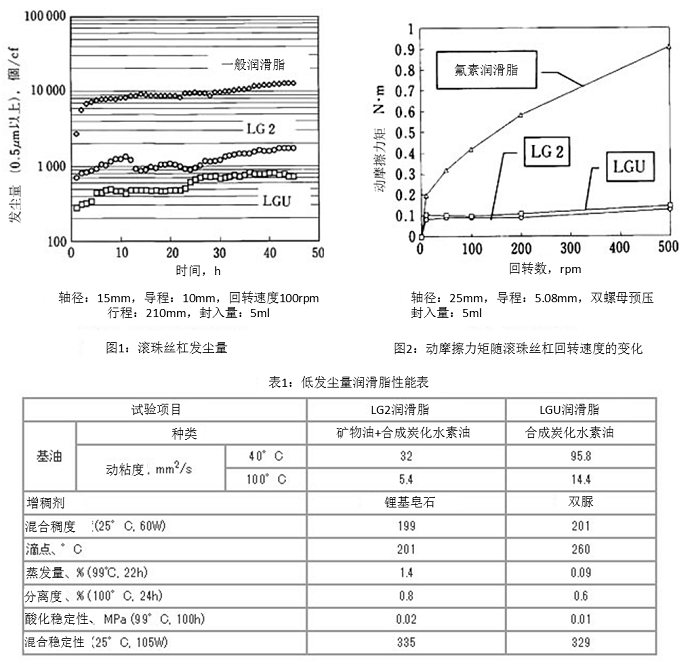 图1:滚珠丝杠发尘量,图2:动摩擦力矩随滚珠丝杠回转速度的变化, 表1:低发尘量润滑脂性能表