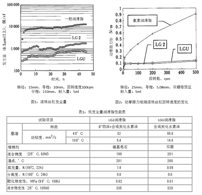 图1：滚珠丝杠发尘量,图2：动摩擦力矩随滚珠丝杠回转速度的变化, 表1：低发尘量润滑脂性能表