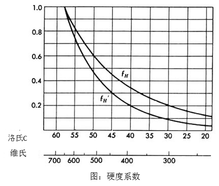 图 硬度系数