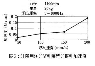 图6:升降用途的驱动装置的振动加速度