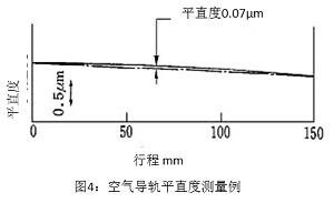 图4:空气导轨平直度测量例