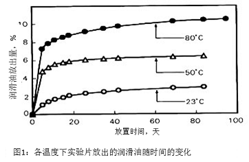 图1：各温度下实验片放出的润滑油随时间的变化