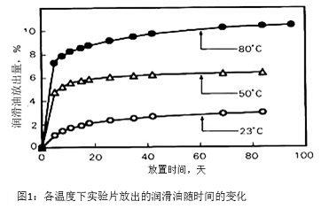 图1:各温度下实验片放出的润滑油随时间的变化