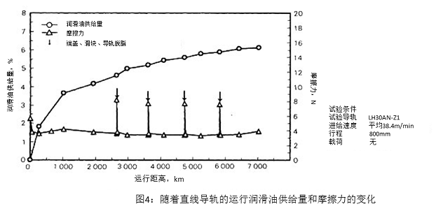 图4:随着直线导轨的运行润滑油供给量和摩擦力的变化