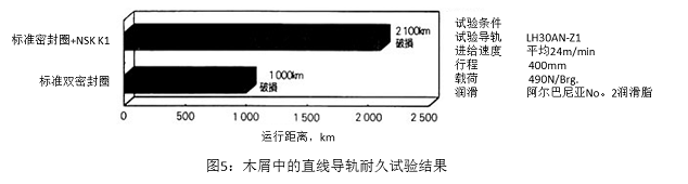 图5:木屑中的直线导轨耐久试验结果