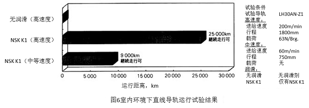 图6室内环境下直线导轨运行试验结果